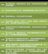 “十三五”來臨 地方如何發(fā)力光伏風電？