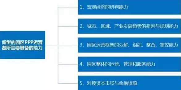 中國產(chǎn)業(yè)園區(qū)的運營模式 產(chǎn)業(yè)園區(qū)為什么需要PPP模式？