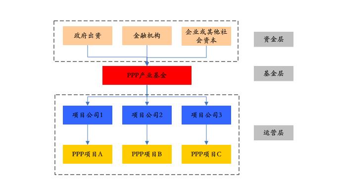 PPP基金火爆，投資人如何安全著陸、穩(wěn)定退出？