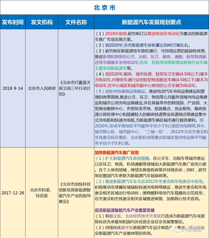 中國(guó)34省市新能源汽車產(chǎn)業(yè)規(guī)劃（二）：華北、華東12省市新能源汽車產(chǎn)業(yè)規(guī)劃