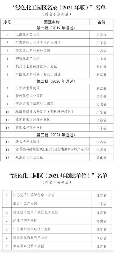 最新名單！2021年綠色化工園區(qū)名錄發(fā)布