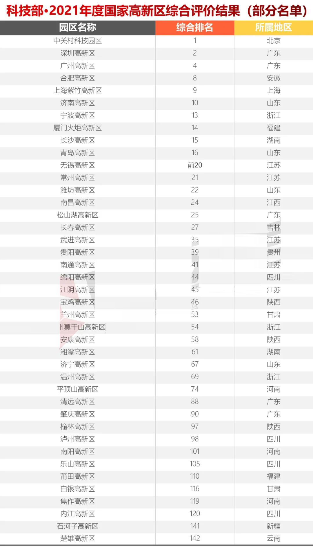 科技部火炬中心2021年國家高新區(qū)(排名）評價結(jié)果出爐，你們排第幾？