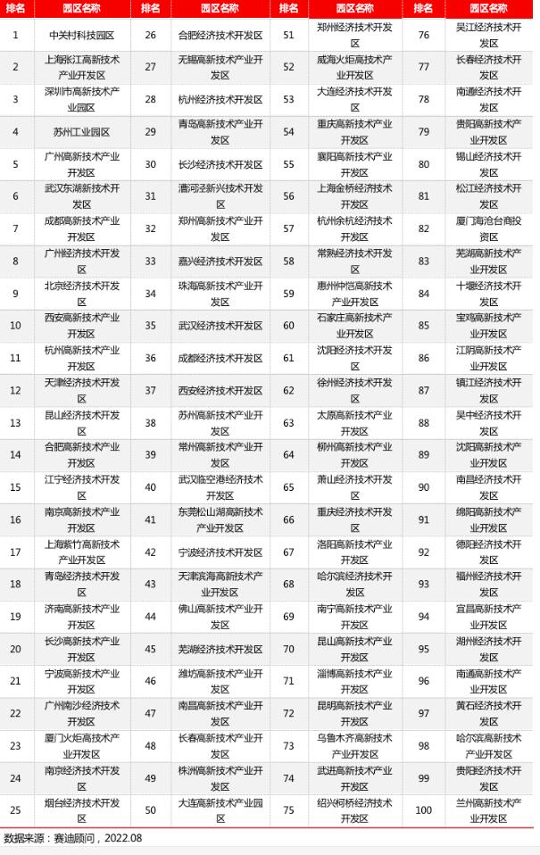 園區(qū)百強|省市政府推動園區(qū)高質量發(fā)展的三點建議